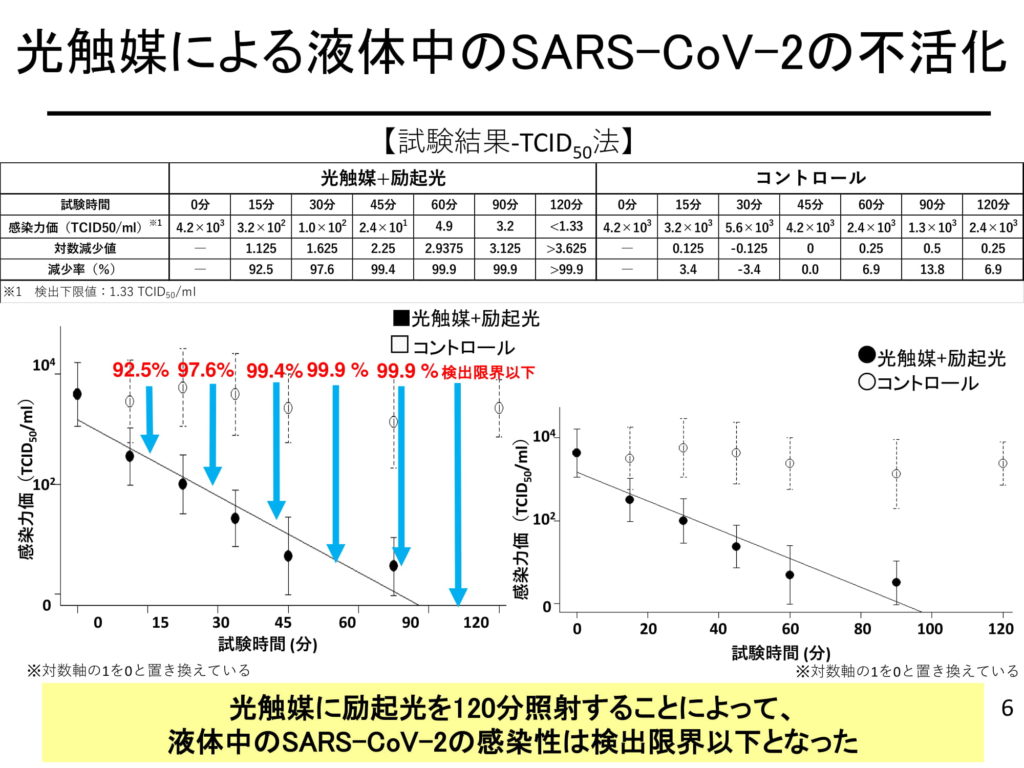 光触媒による液体中のSARS-CoV-2の不活性化2